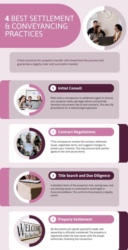 Conveyancing VS Settlement Process