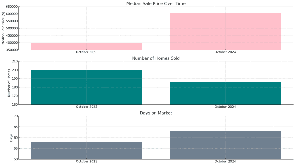Bayside conveyancing statistical data 2023 compared to 2024