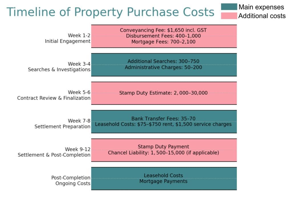 Conveyancing Fees Melbourne -TIMELINE of property purchase costs