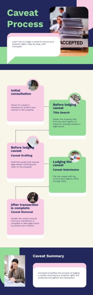 Lodge a caveat - step by step infographic
