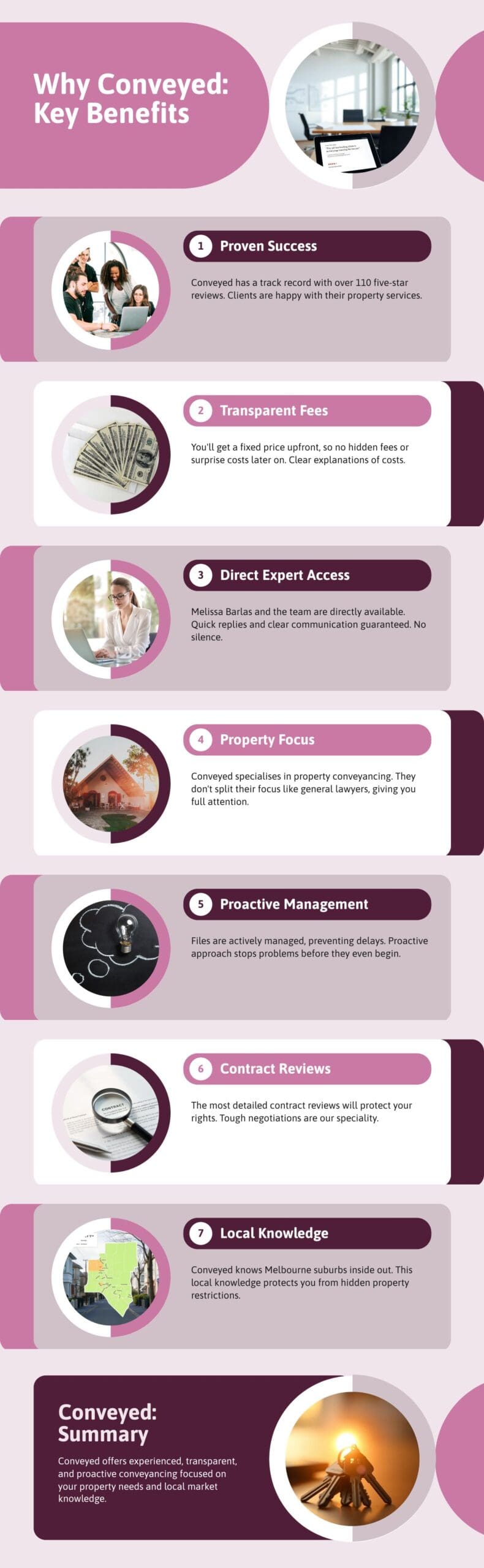 Why choose Conveyed's conveyancing services in Melbourne